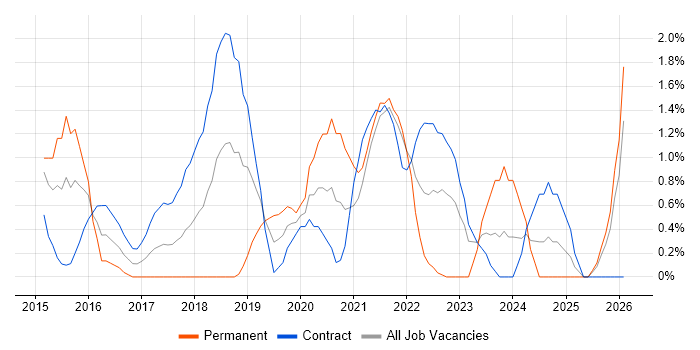 Cloud Security job vacancy trend in Hounslow