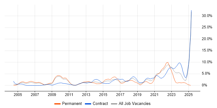 Job vacancy trend for Coaching in Hounslow Job vacancy trend for Coaching in Hounslow