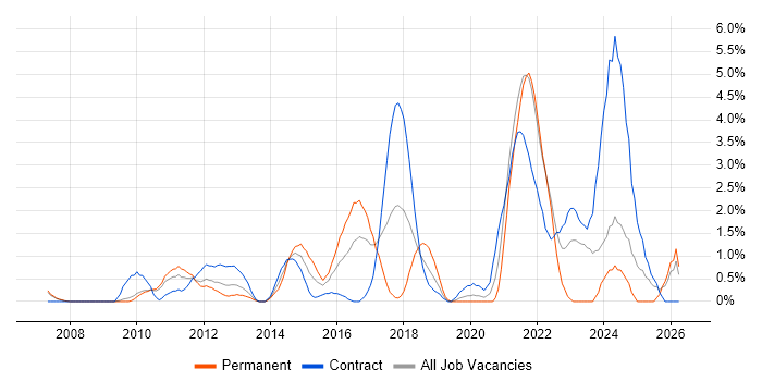 Code Quality job vacancy trend in Hounslow