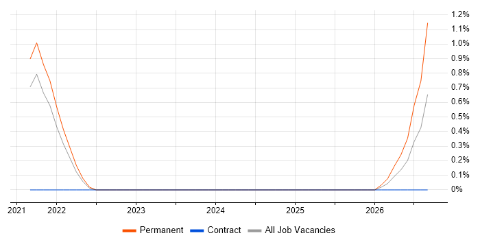 Collaborative Engineering job vacancy trend in Hounslow
