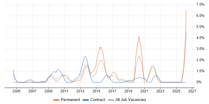 Commercial Awareness job vacancy trend in Hounslow