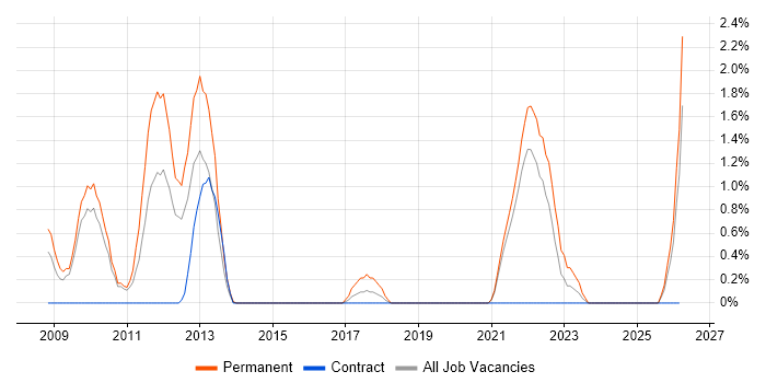 Commercialisation job vacancy trend in Hounslow