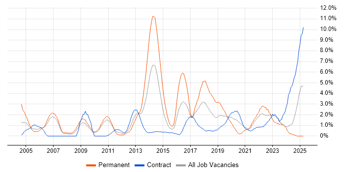 Job vacancy trend for Computer Science Degree in Hounslow Job vacancy trend for Computer Science Degree in Hounslow