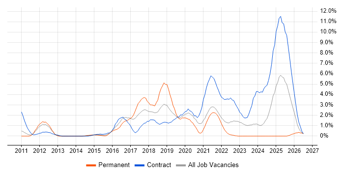 Confluence job vacancy trend in Hounslow