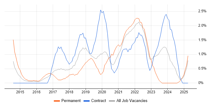 Job vacancy trend for Containerisation in Hounslow Job vacancy trend for Containerisation in Hounslow