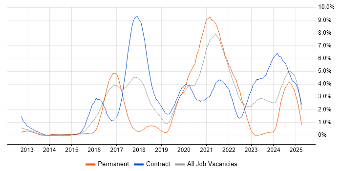 Job vacancy trend for Continuous Delivery in Hounslow Job vacancy trend for Continuous Delivery in Hounslow