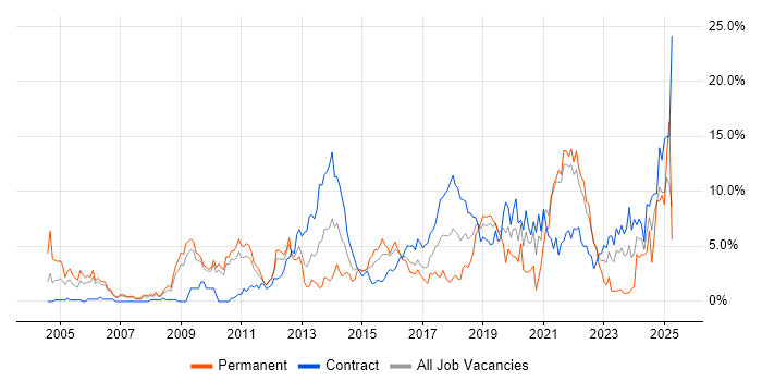 Job vacancy trend for Continuous Improvement in Hounslow