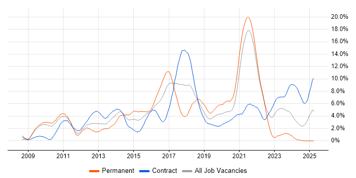 Job vacancy trend for Continuous Integration in Hounslow Job vacancy trend for Continuous Integration in Hounslow
