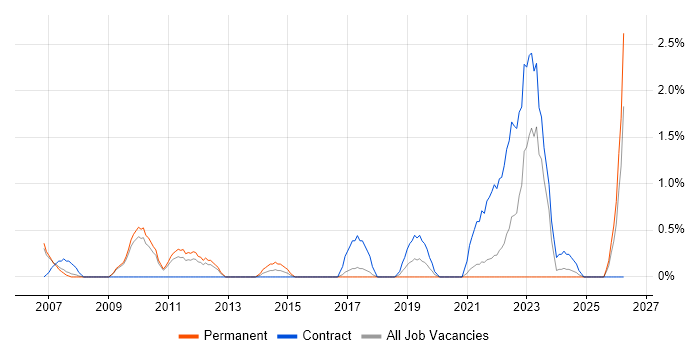 Contracts Manager job vacancy trend in Hounslow