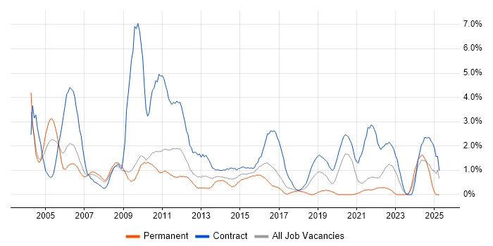 Job vacancy trend for Coordinator in Hounslow Job vacancy trend for Coordinator in Hounslow