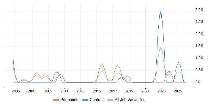 Cost-Benefit Analysis job vacancy trend in Hounslow