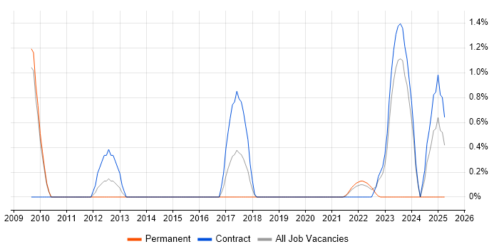 Job vacancy trend for Cost Optimisation in Hounslow Job vacancy trend for Cost Optimisation in Hounslow