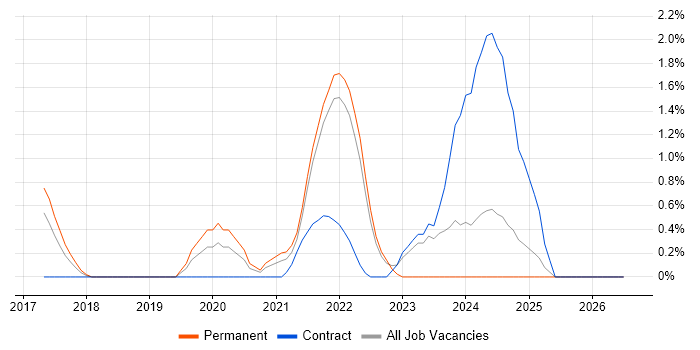 Couchbase job vacancy trend in Hounslow