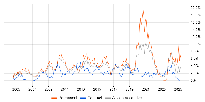 Job vacancy trend for CRM in Hounslow