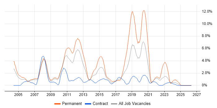 C# Developer job vacancy trend in Hounslow