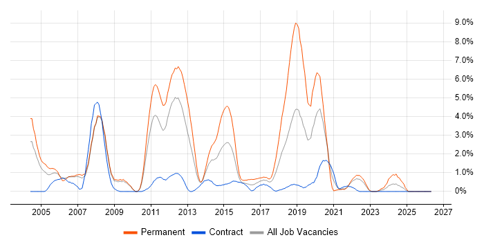 C# .NET Developer job vacancy trend in Hounslow