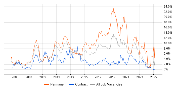Job vacancy trend for C# in Hounslow