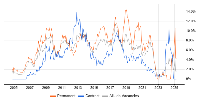 Job vacancy trend for CSS in Hounslow