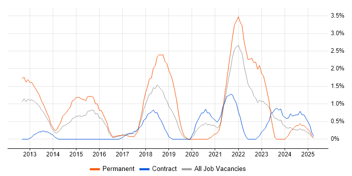 Job vacancy trend for Customer-Centricity in Hounslow Job vacancy trend for Customer-Centricity in Hounslow