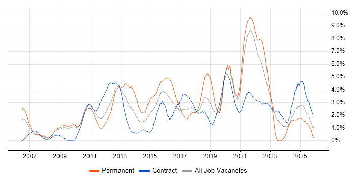 Customer Experience job vacancy trend in Hounslow