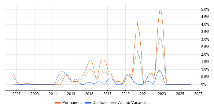 Customer Insight job vacancy trend in Hounslow