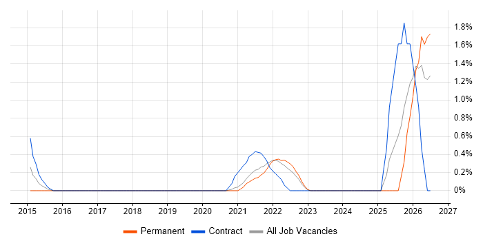 Cyber Resilience job vacancy trend in Hounslow