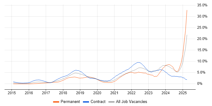 Job vacancy trend for Cybersecurity in Hounslow Job vacancy trend for Cybersecurity in Hounslow