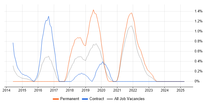 Job vacancy trend for Cyber Threat in Hounslow Job vacancy trend for Cyber Threat in Hounslow