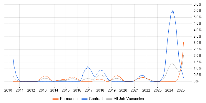 Job vacancy trend for Dashboard Development in Hounslow Job vacancy trend for Dashboard Development in Hounslow
