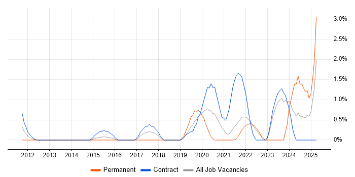Job vacancy trend for Data Analysis Expressions in Hounslow Job vacancy trend for Data Analysis Expressions in Hounslow