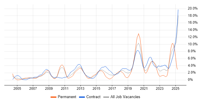 Job vacancy trend for Data Analysis in Hounslow Job vacancy trend for Data Analysis in Hounslow