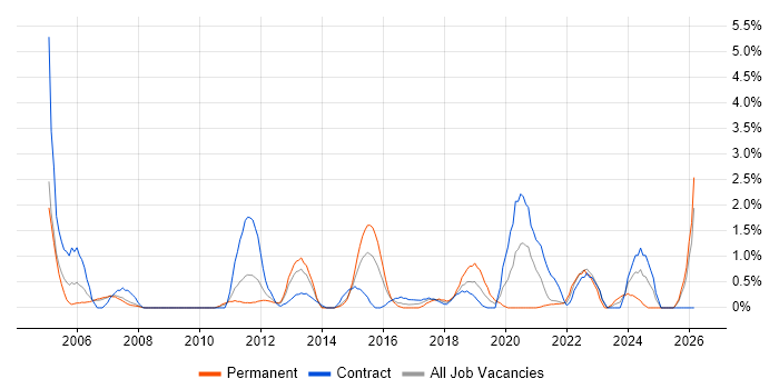 Data Architect job vacancy trend in Hounslow