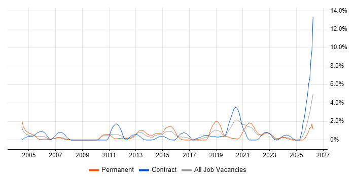 Data Architecture job vacancy trend in Hounslow