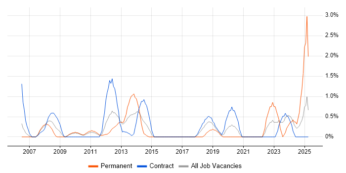 Job vacancy trend for Data Centre Engineer in Hounslow Job vacancy trend for Data Centre Engineer in Hounslow