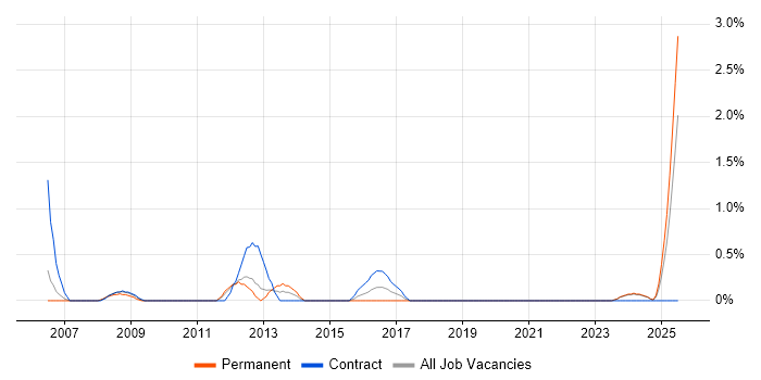 Job vacancy trend for Data Centre Manager in Hounslow Job vacancy trend for Data Centre Manager in Hounslow