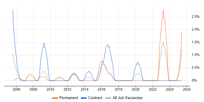 Job vacancy trend for Data Centre Operations in Hounslow