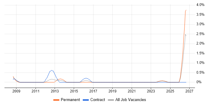 Data Centre Project Manager job vacancy trend in Hounslow