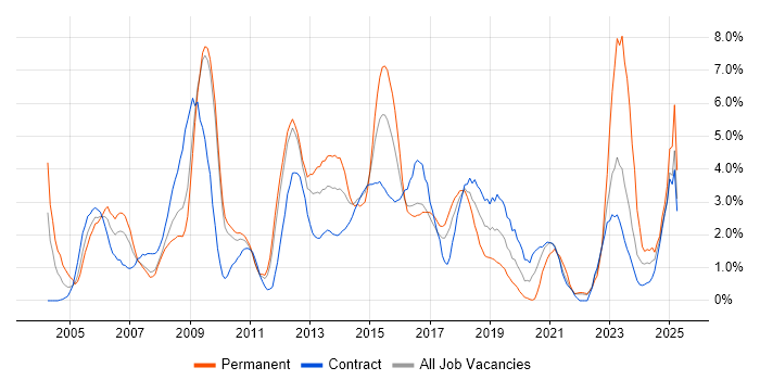 Job vacancy trend for Data Centre in Hounslow Job vacancy trend for Data Centre in Hounslow
