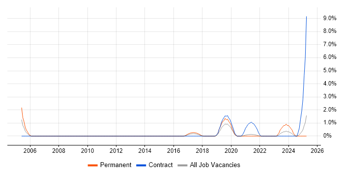 Job vacancy trend for Data Encryption in Hounslow Job vacancy trend for Data Encryption in Hounslow