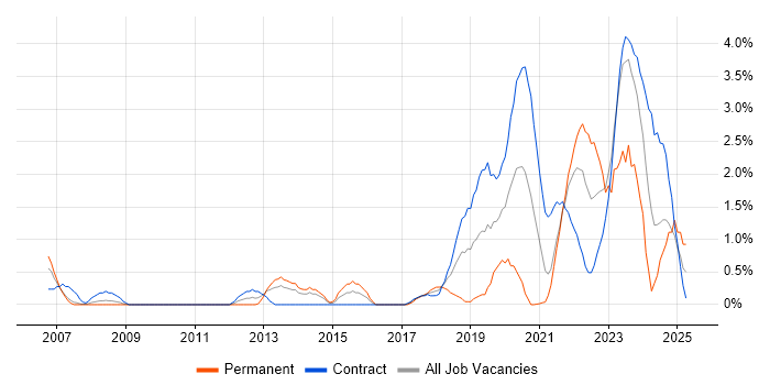 Job vacancy trend for Data Engineer in Hounslow Job vacancy trend for Data Engineer in Hounslow