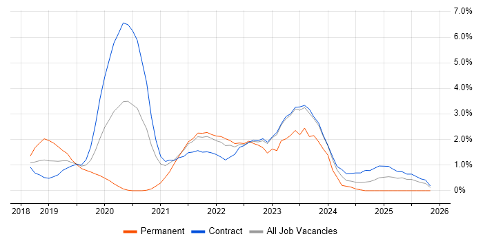 Data Engineering job vacancy trend in Hounslow