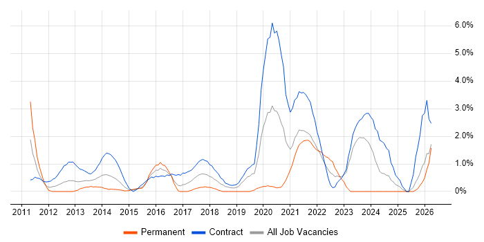 Data Governance job vacancy trend in Hounslow