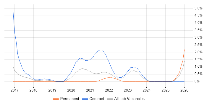 Data Ingestion job vacancy trend in Hounslow
