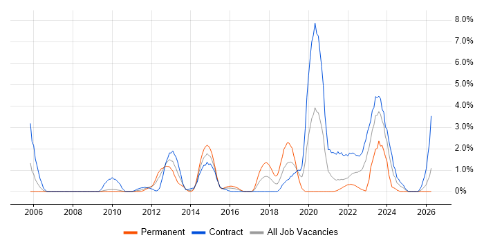 Data Integration job vacancy trend in Hounslow