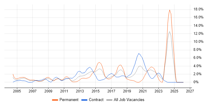 Data Management job vacancy trend in Hounslow