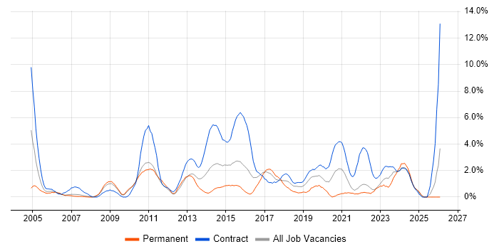 Data Migration job vacancy trend in Hounslow
