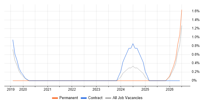 Data Protection Analyst job vacancy trend in Hounslow