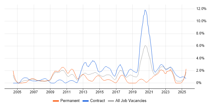 Job vacancy trend for Data Quality in Hounslow