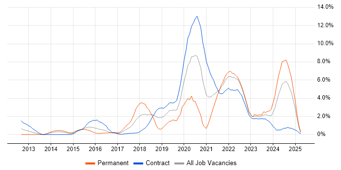 Job vacancy trend for Data Science in Hounslow Job vacancy trend for Data Science in Hounslow