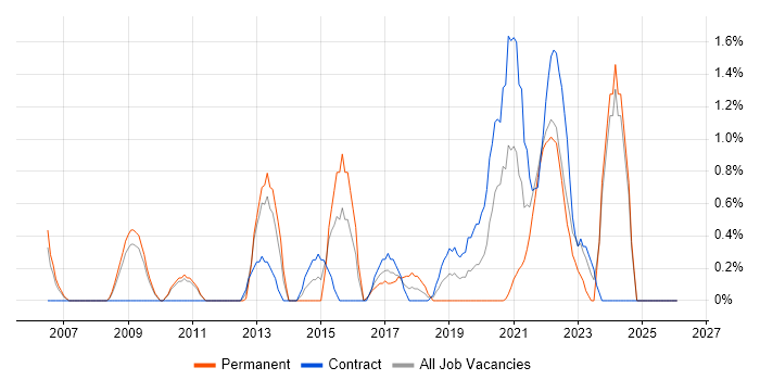 Data Strategy job vacancy trend in Hounslow